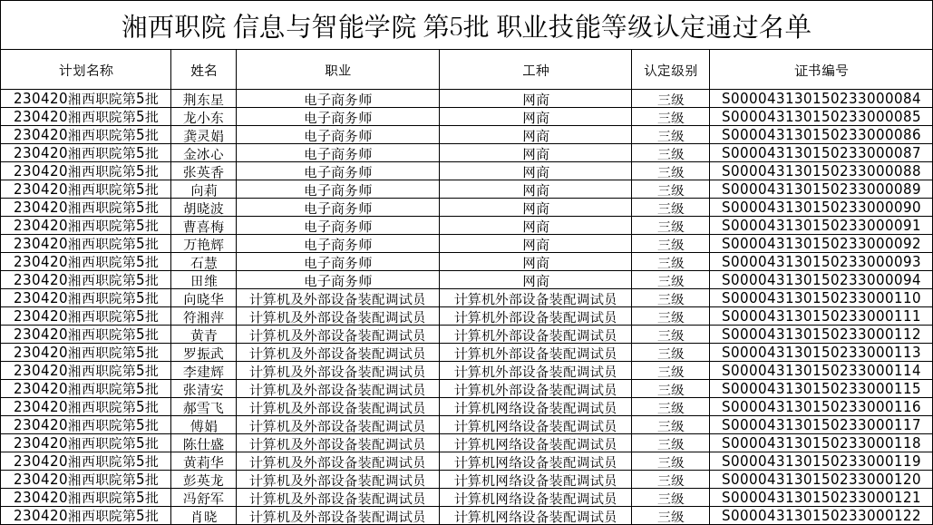 湘西职院信息与智能学院第5批职业技能等级认定通过名单.jpg