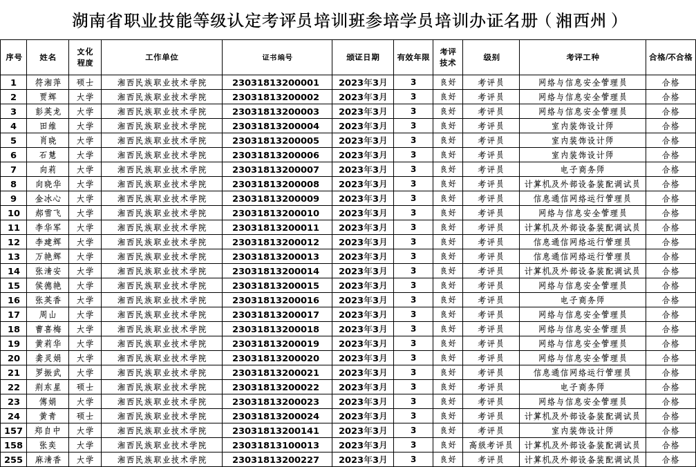 2023年信息与智能学院湖南省职业技能等级认定考评员合格名册.jpg